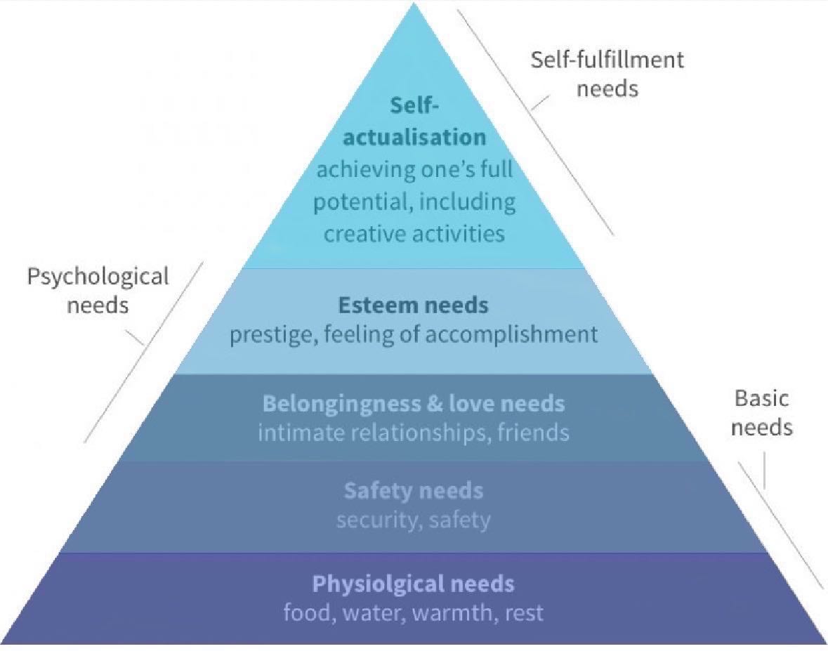 Maslow's Hierarchy of needs pyramid.